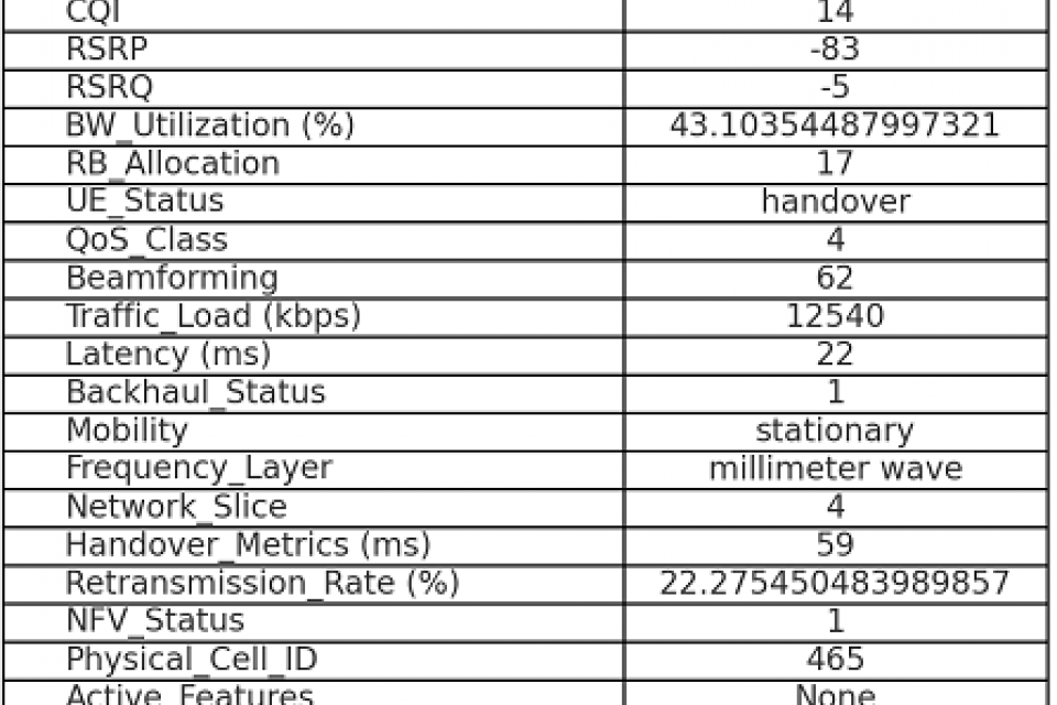 5g-network-metrics-for-high-traffic-event-ieee-dataport